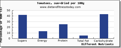chart to show highest sugars in sugar in tomatoes per 100g